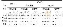 《表4 样品中叶酸含量及保存率》