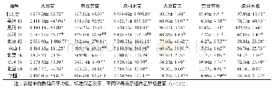 《表3 不同品种的大豆样品中异黄酮单体含量》