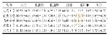 《表1 5种燕麦的营养组分含量》