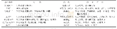 表1 鲜食型葡萄主要品种及其特性