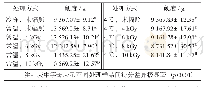 《表4 不同辐照剂量及贮藏温度对米糕硬度的影响》