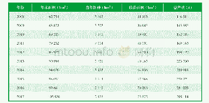 《表1 2008～2017年海南槟榔生产情况》