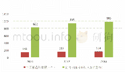 表1 2018年中国展览馆的数量与面积