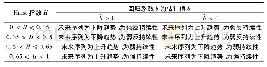 《表1 水文时间序列未来趋势特征判别分析表》