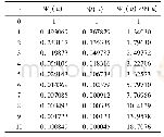 《表1 破产概率Ψ1 (u) 和Ψ (u) 的数值结果》