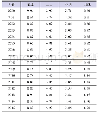 《表2 2000—2015年辽宁省人均淡水资源生态足迹 (单位:hm2)》