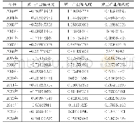 《表1 三次产业劳动力结构偏离度》