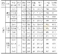 《表1 山地果园不同树形、栽植密度对天汪一号苹果生长结果的影响》