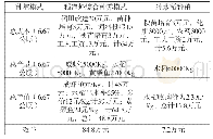 《表1 稻渔虾综合种养与纯水稻种植田块效益分析表》