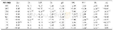 《表6 MDS指标与其他土壤指标间的Pearson相关系数》