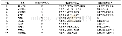 《表1 成都市部分区域淡水混养池塘样点周边情况》