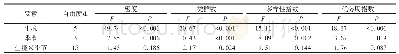 《表4 土壤动物群落密度及多样性指数的重复测量分析结果》