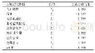 《表5 主成分载荷矩阵：夏尔希里自然保护区草地表层土壤理化性质与海拔高度的关系》