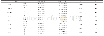 《表1 头孢菌素类药物不良反应单因素分析 (n, %)》