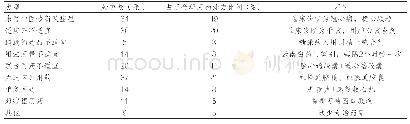 《表1 中成药不合理用药情况》