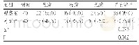 表1 观察组、对照组患者治疗效果对比[n(%)]