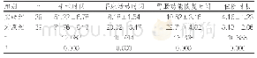 表1 预后效果对比分析：细节护理对腹腔镜治疗宫外孕患者预后效果及并发症的影响