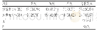 《表1 2组患者治疗效果比较(例,%)》