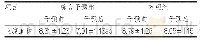 《表4 60岁以上肥胖合并“三高”老人血糖改善情况mmol/L》