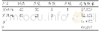 表2 实验组和对照组患者疗效对比[n(%)]