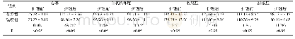表1 对比两组患者的心率、血压与血氧饱和度