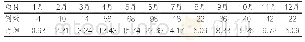 表1 手足口病患儿发病时间分布