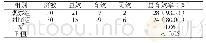 表1 两组治疗有效率对比