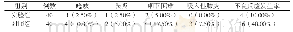 《表2 实验组和对照组的不良反应发生率的情况》