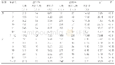 表5 上海市远郊某镇小学生2014年与2018年小学生肥胖率变化情况