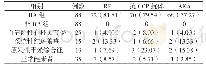 表1 两组RF、抗CCP抗体和AKA阳性率比较（%）