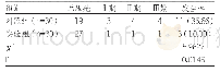 表1 对照组与实验组老年重症患者的压疮发生率n