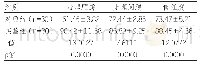 《表2 对照组与实验组老年重症患者压疮护理后的评分情况》