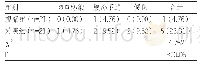 表2 两组的术后并发症发生率对比表[n(%)]