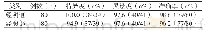 表1 两组患者诊断结果分析（n%)