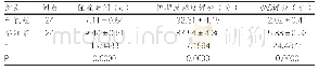 表2 干预组和参照组住院时间、护理满意度评分、VAS评分对比