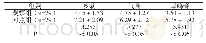 《表2 两组的症状缓解时间对比表（d,±s)》