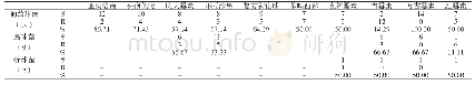 《表2 革兰式阳性球菌抗生素敏感度分析》