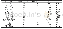 表2 两组患者病灶表现情况对比（n)