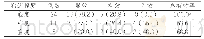 表1 不同宫腔粘连程度疗效分析[n(%)]