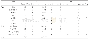 《表1 2019年明楼和东胜街道法定传染病报告发病与死亡情况》