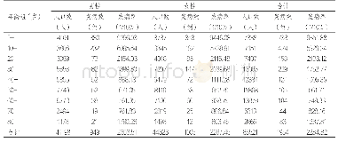 表2 2019年明楼和东胜街道法定传染病报告发病病例性别与年龄分布