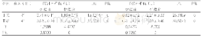 表1 分析两组病人FEV1和FVC水平值