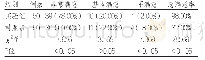 表2 两组的患者满意率的情况