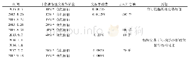 《表1 沪深300股指期货捆绑性政策变动表》