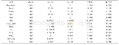 《表2 变量的描述性统计：企业社会责任信息披露提升了企业声誉吗——媒体关注为中介效应的检验》