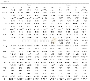 《表1 2 高管权力、媒体关注与高管私有收益回归结果的稳健性检验》