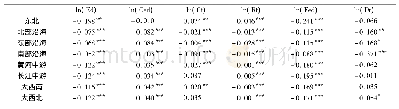 表8 固定效应下模型八的各因变量变系数回归结果
