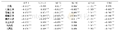表9 固定效应下模型十二的各因变量变系数回归结果