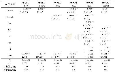 表3 回归分析结果：产品市场竞争、薪酬差距与公司治理关系研究——基于上市公司年报的文本挖掘