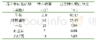 《表2 嘉兴市新型职业农民职业技术培训重要性调查结果》